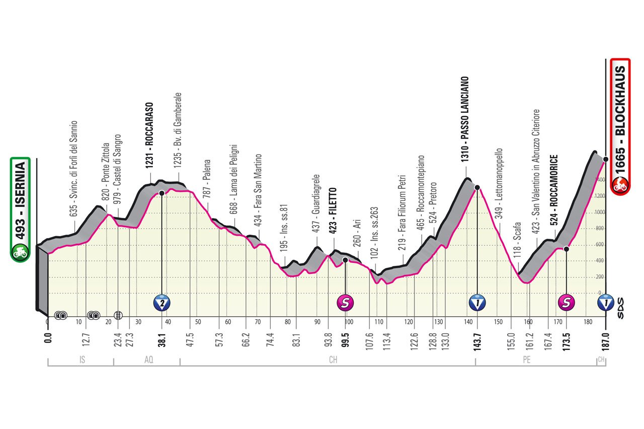 Profile stage 9