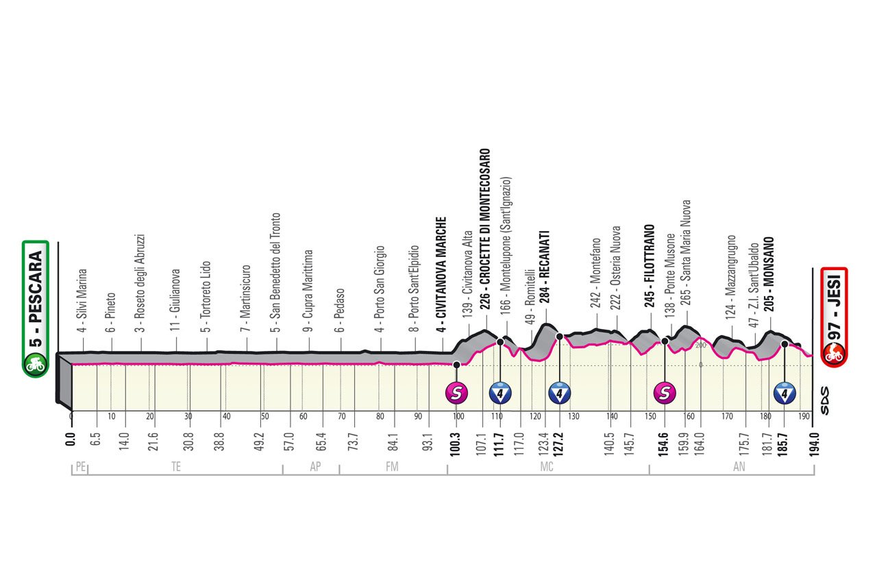 profile stage 10 giro 2022